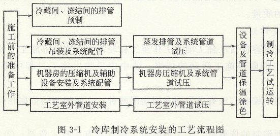 冷庫制冷系統安裝的工藝流程圖.jpg