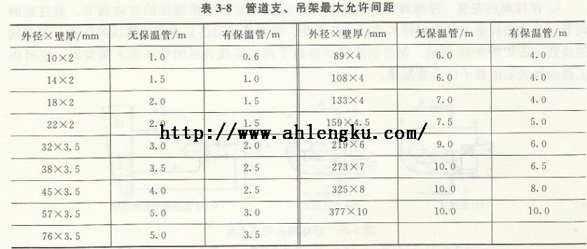 管道支、吊架最大允許間距