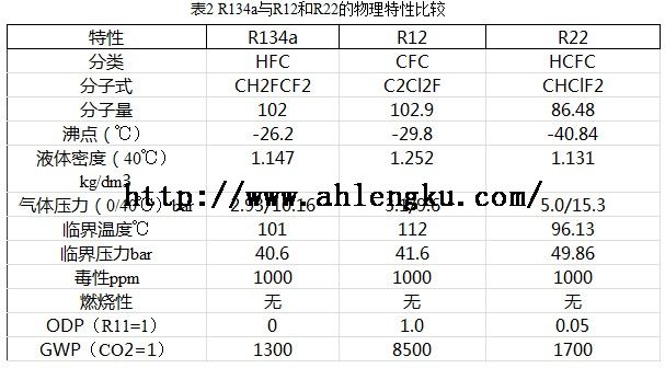制冷劑替代性質表
