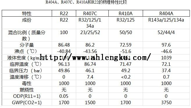  R404A、R407C、R410A和R22的物理特性比較 