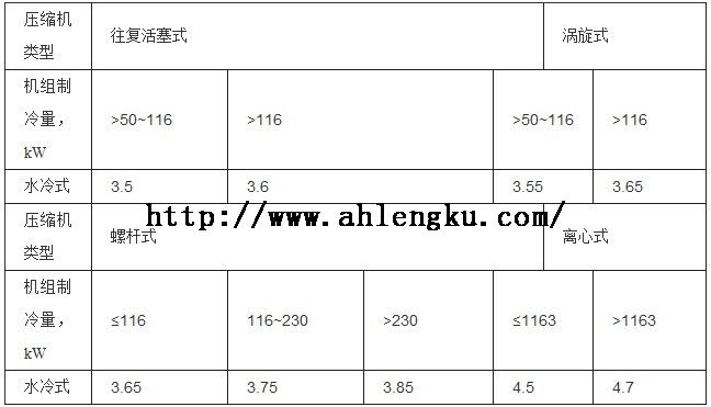 GB18430.1-2001中名義工況性能市場(chǎng)準(zhǔn)入值