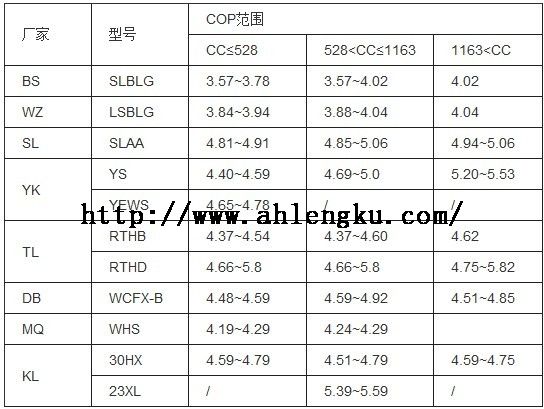 部分廠家螺桿冷水機組實際COP值 