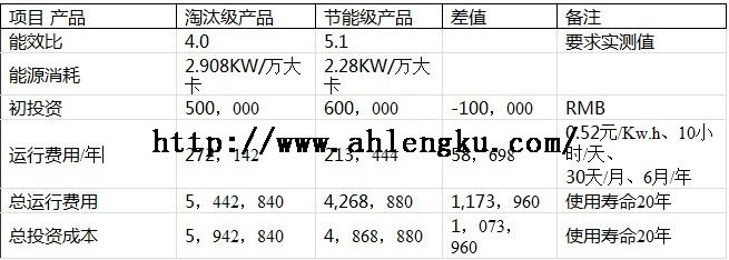 節能級產品和淘汰級產品比較