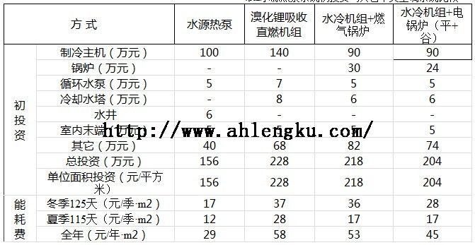 水源熱泵系統初投資與其它中央空調系統比較