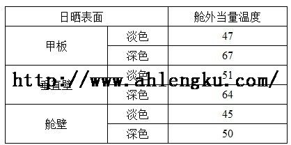 艙外當量溫度表（按35℃設計溫度）