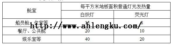 每平方米地板面積普通燈光發熱量