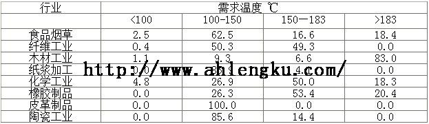 各工業(yè)部門所須的溫度范圍