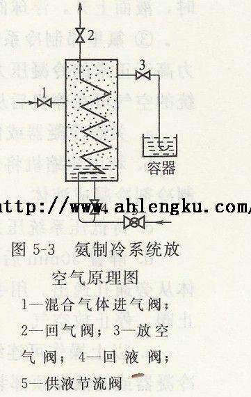 氨制冷系統放空氣原理圖