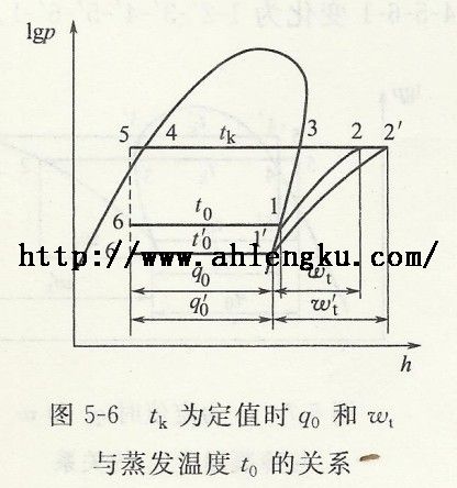 tk為定值時的關系