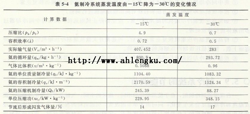 氨制冷系統蒸發溫度由-15℃降為-30℃的變化情況