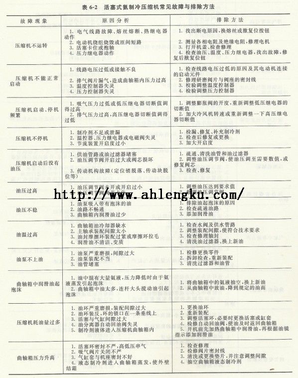 活塞式氨制冷壓縮機(jī)常見(jiàn)故障