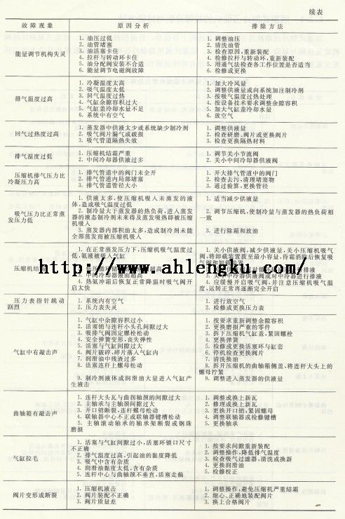 活塞式氨制冷壓縮機(jī)常見(jiàn)故障2