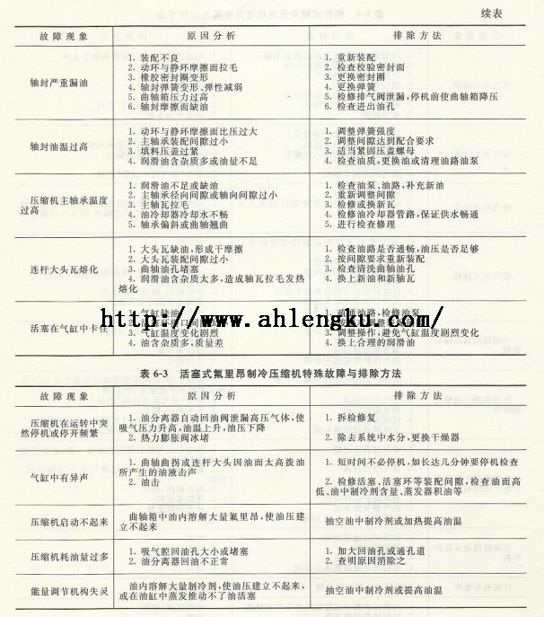 活塞式氨制冷壓縮機(jī)常見(jiàn)故障3